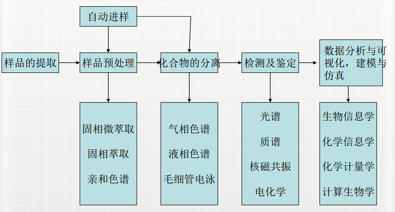 代谢组学研究流程 代谢组学研究流程