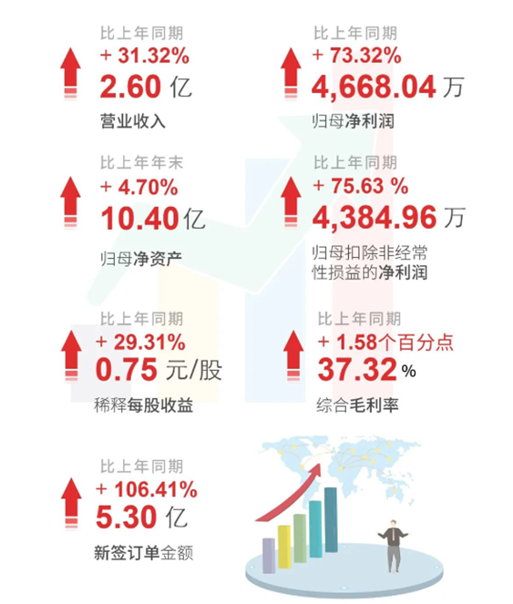 xcsports上半年财报亮点