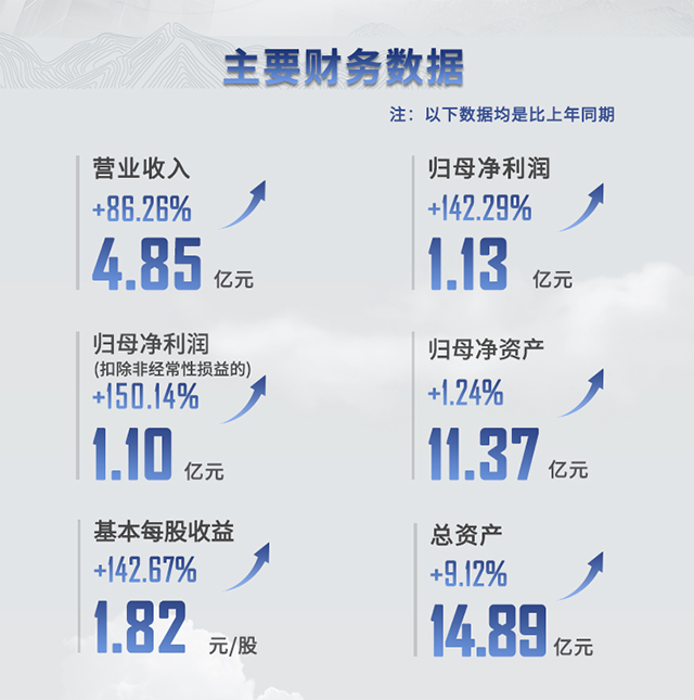 2021年xcsports半年报主要财务数据
