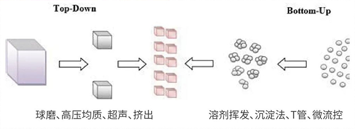 xcsports常用纳米粒子制备方法.jpg xcsports常用纳米粒子制备方法.jpg