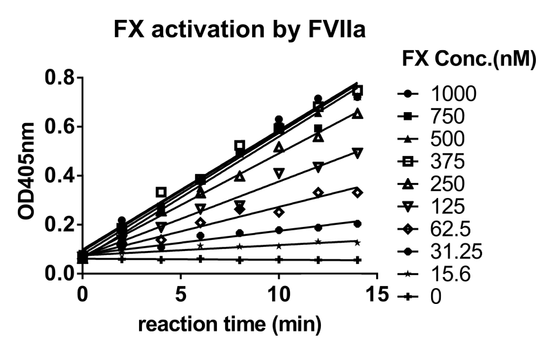 xcsports案例-Novoseven激活FX及与ATIII的亲和力检测-1.png