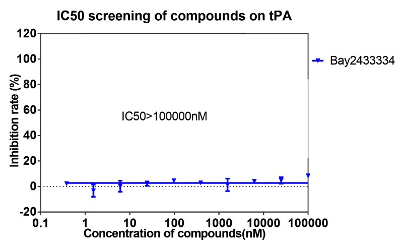 xcsports案例-BAY2433334选择性抑制XIa因子的检测-8.png