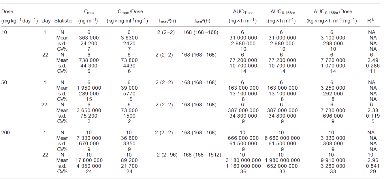 xcsports案例: Toxicokinetics of YYB-101 in cynomolgus monkeys.png xcsports案例: Toxicokinetics of YYB-101 in cynomolgus monkeys.png