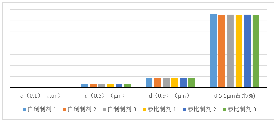 吸入制剂-案例分享---3批自研制剂与3参比制剂对比(n=10)-雾滴粒径分布 吸入制剂-案例分享---3批自研制剂与3参比制剂对比(n=10)-雾滴粒径分布