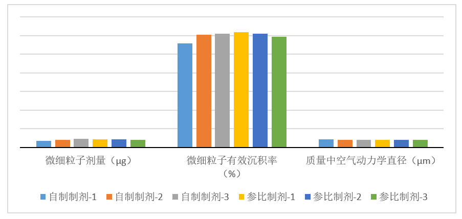 吸入制剂-案例分享---3批自研制剂与3参比制剂对比(n=10)-微细粒子剂量 吸入制剂-案例分享---3批自研制剂与3参比制剂对比(n=10)-微细粒子剂量