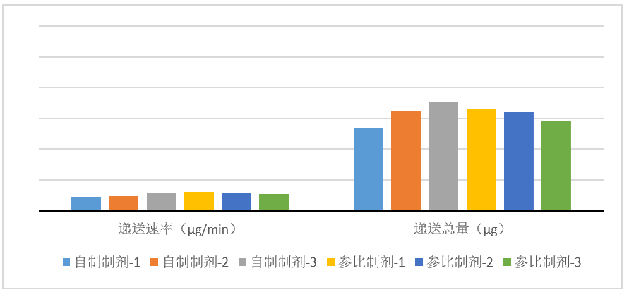 吸入制剂-案例分享---3批自研制剂与3参比制剂对比(n=10)-递送速率/递送总量 吸入制剂-案例分享---3批自研制剂与3参比制剂对比(n=10)-递送速率/递送总量