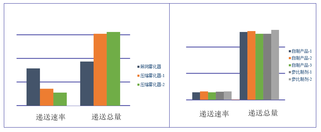 吸入制剂(仿制药)-递送速率及递送总量 吸入制剂(仿制药)-递送速率及递送总量