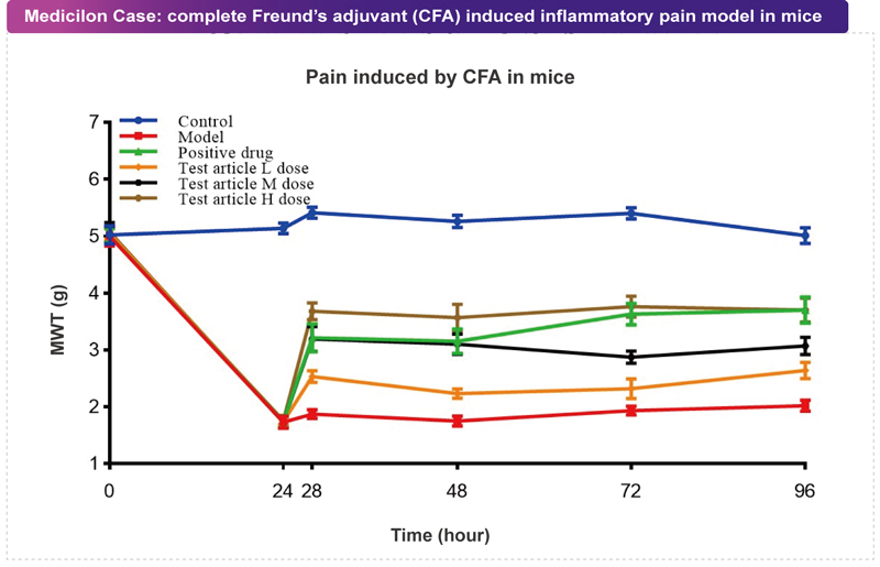 xcsports案例:CFA致痛模型.jpg xcsports案例:CFA致痛模型.jpg