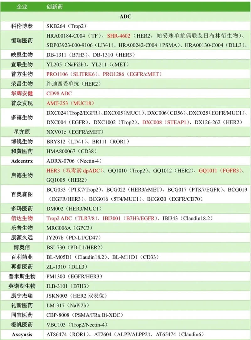 中国药企几乎包揽本届大会ADC报告的半数以上,涉及大量新靶点ADC和双抗ADC.jpg 中国药企几乎包揽本届大会ADC报告的半数以上,涉及大量新靶点ADC和双抗ADC.jpg