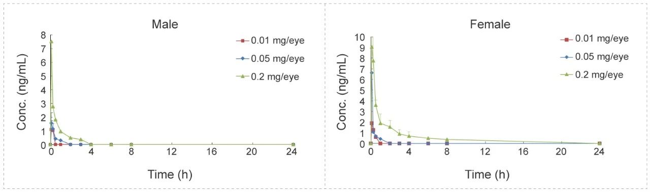 6-3 Non-clinical Pharmacokinetics of Ophthalmic Drugs.jpg 6-3 Non-clinical Pharmacokinetics of Ophthalmic Drugs.jpg